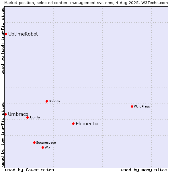 Market position of Elementor vs. UptimeRobot vs. Umbraco