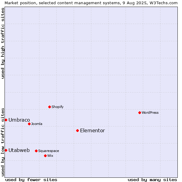 Market position of Elementor vs. Umbraco vs. Utabweb