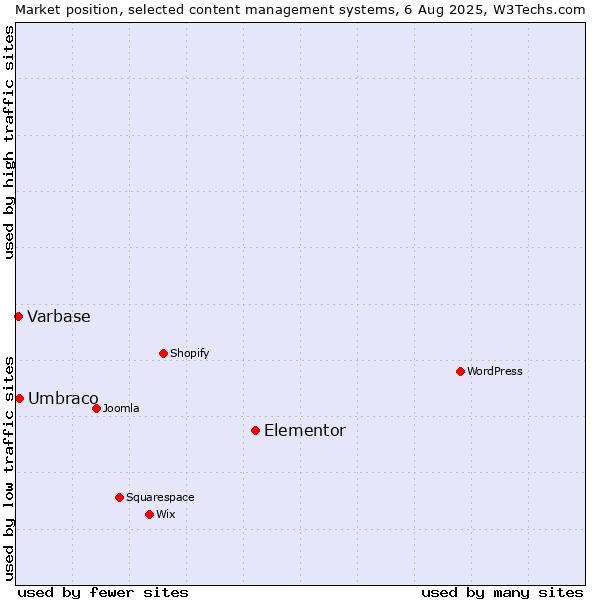 Market position of Elementor vs. Umbraco vs. Varbase