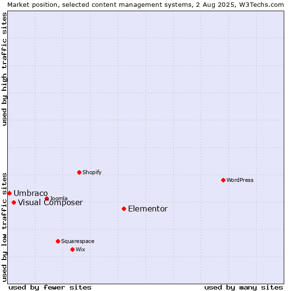 Market position of Elementor vs. Visual Composer vs. Umbraco