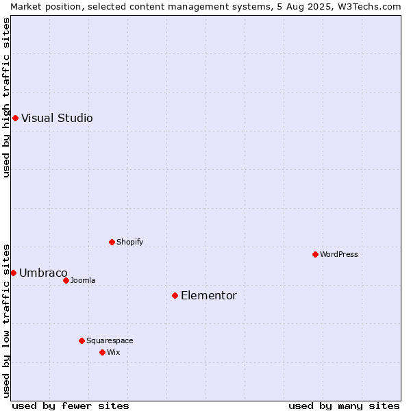 Market position of Elementor vs. Visual Studio vs. Umbraco