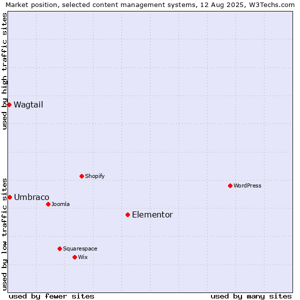 Market position of Elementor vs. Umbraco vs. Wagtail