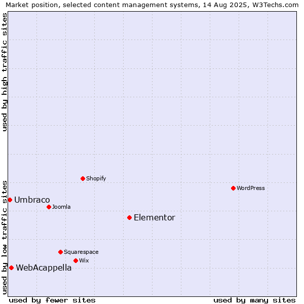 Market position of Elementor vs. WebAcappella vs. Umbraco