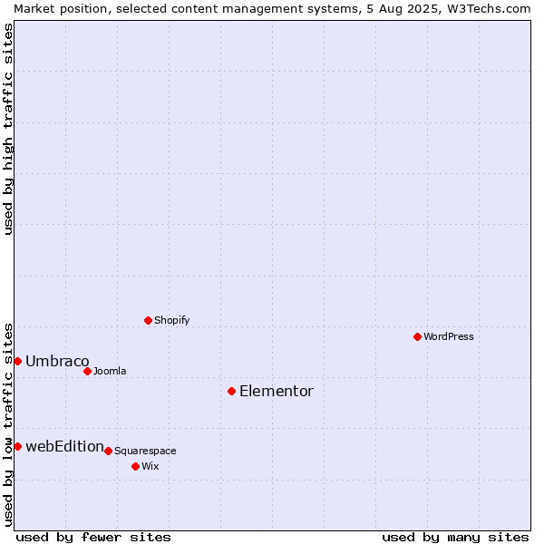 Market position of Elementor vs. Umbraco vs. webEdition