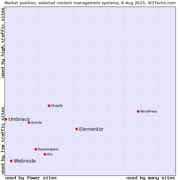 Market position of Elementor vs. Webnode vs. Umbraco