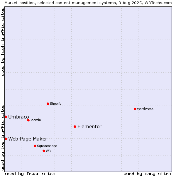 Market position of Elementor vs. Umbraco vs. Web Page Maker