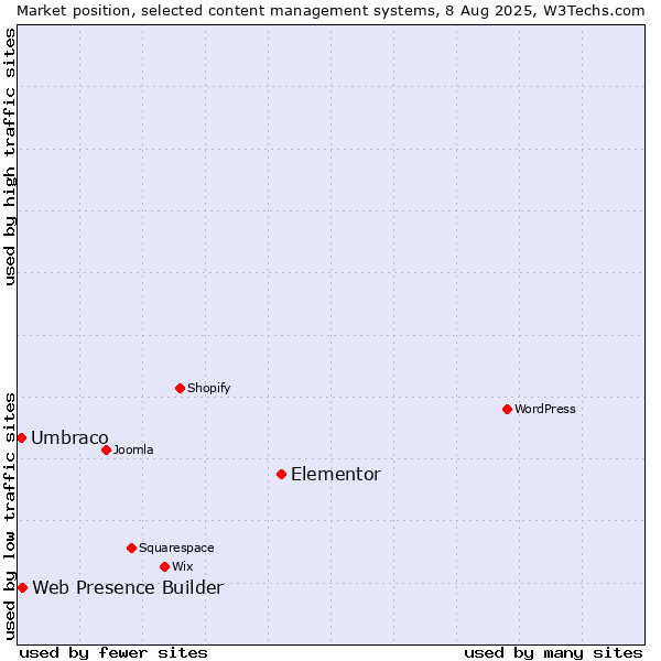 Market position of Elementor vs. Web Presence Builder vs. Umbraco