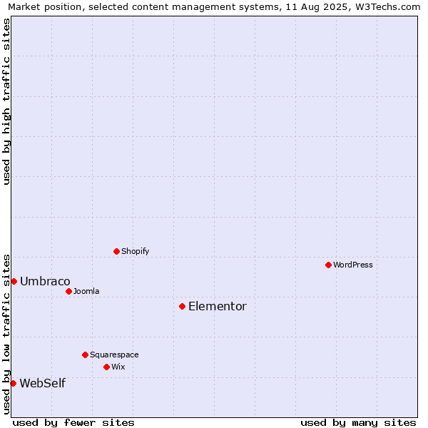 Market position of Elementor vs. Umbraco vs. WebSelf
