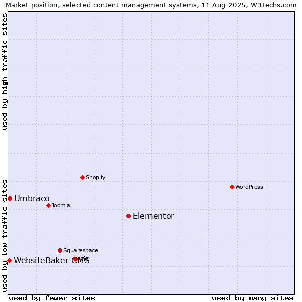 Market position of Elementor vs. Umbraco vs. WebsiteBaker CMS