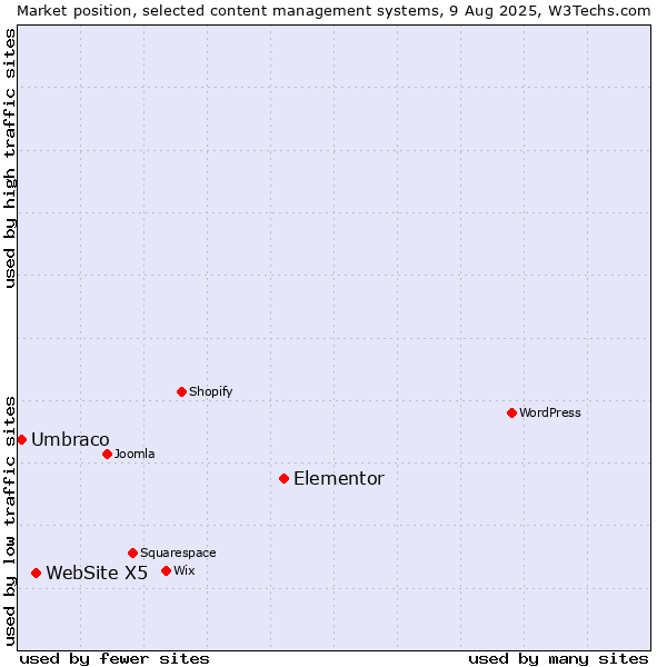 Market position of Elementor vs. WebSite X5 vs. Umbraco