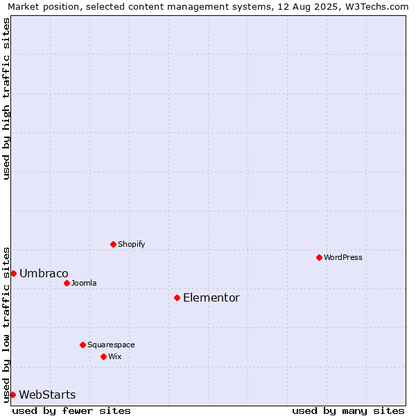 Market position of Elementor vs. Umbraco vs. WebStarts