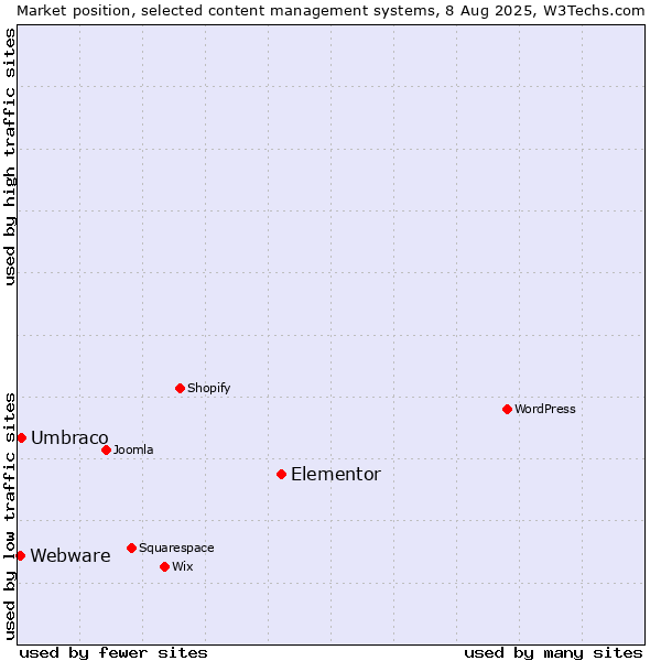 Market position of Elementor vs. Umbraco vs. Webware