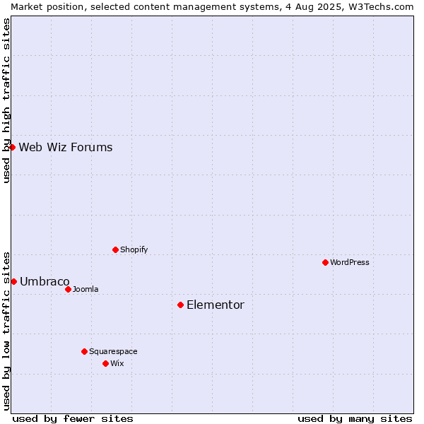 Market position of Elementor vs. Umbraco vs. Web Wiz Forums