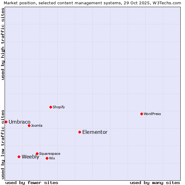 Market position of Elementor vs. Weebly vs. Umbraco