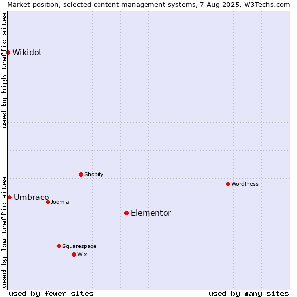 Market position of Elementor vs. Umbraco vs. Wikidot