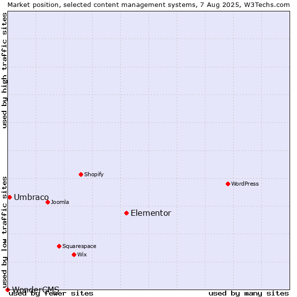 Market position of Elementor vs. Umbraco vs. WonderCMS