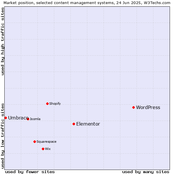 Market position of WordPress vs. Elementor vs. Umbraco