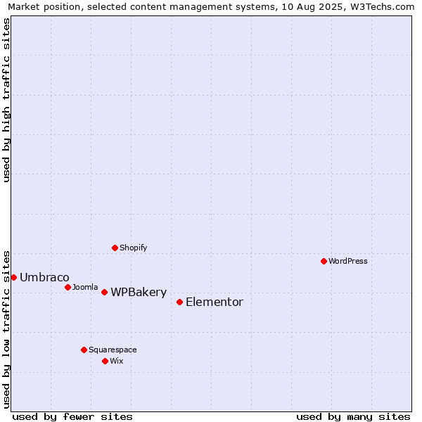 Market position of Elementor vs. WPBakery vs. Umbraco