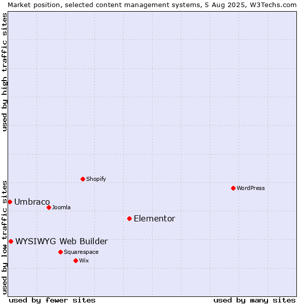 Market position of Elementor vs. WYSIWYG Web Builder vs. Umbraco