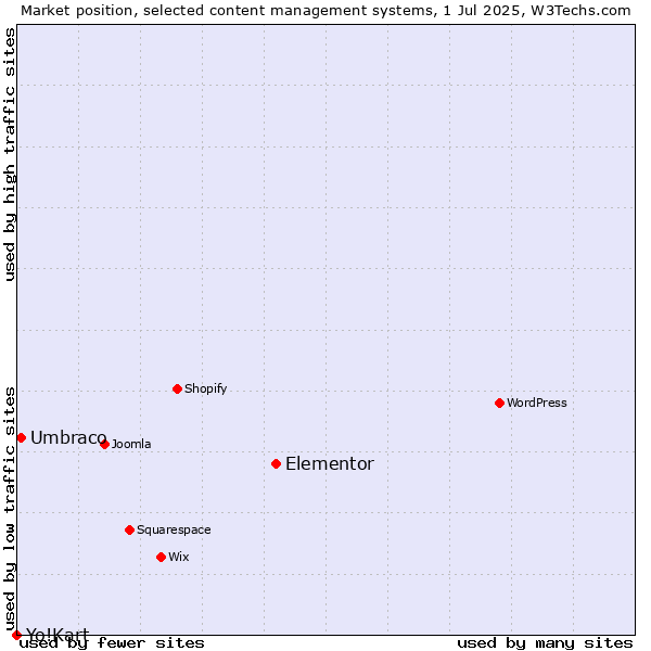 Market position of Elementor vs. Umbraco vs. Yo!Kart
