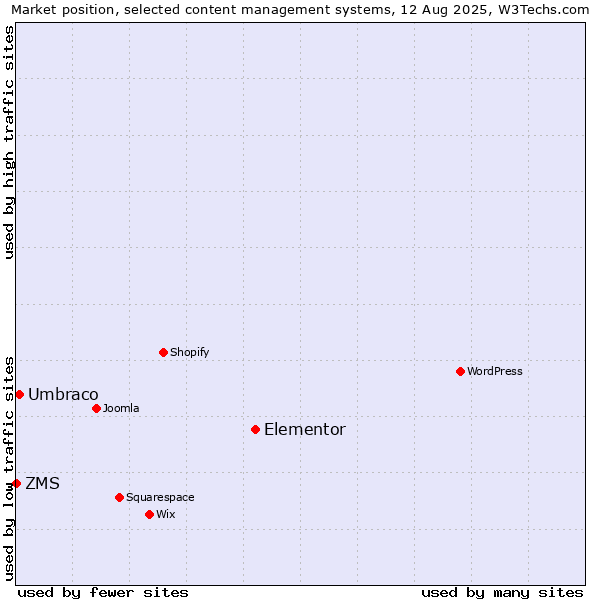 Market position of Elementor vs. Umbraco vs. ZMS