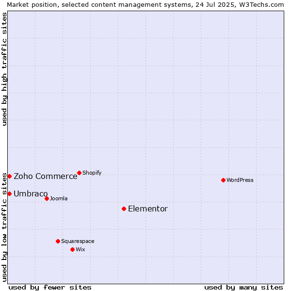 Market position of Elementor vs. Umbraco vs. Zoho Commerce