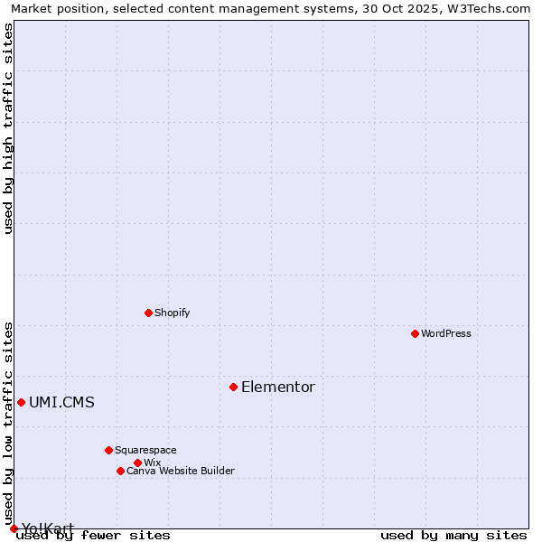 Market position of Elementor vs. UMI.CMS vs. Yo!Kart