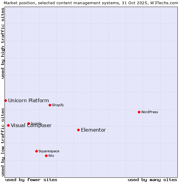 Market position of Elementor vs. Visual Composer vs. Unicorn Platform