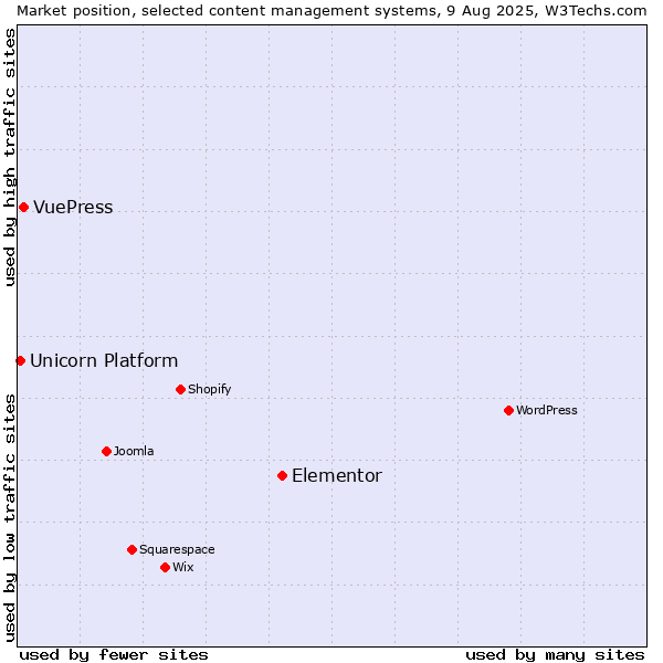 Market position of Elementor vs. VuePress vs. Unicorn Platform