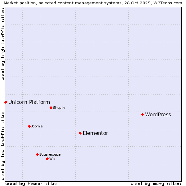 Market position of WordPress vs. Elementor vs. Unicorn Platform