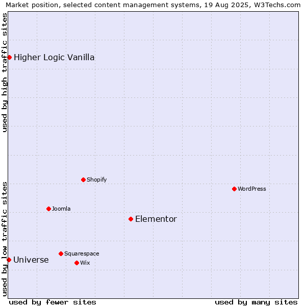 Market position of Elementor vs. Higher Logic Vanilla vs. Universe