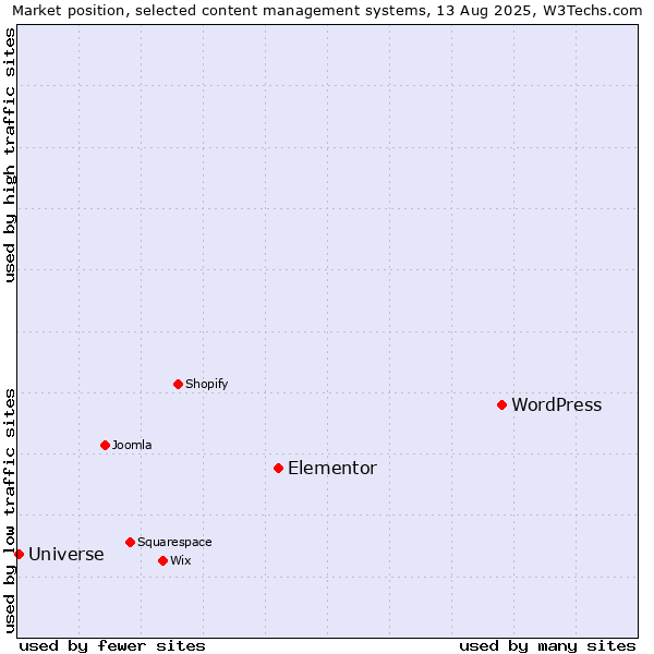 Market position of WordPress vs. Elementor vs. Universe