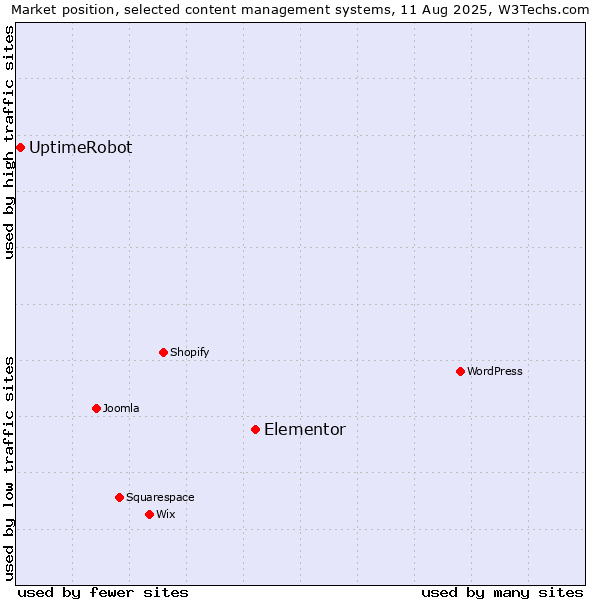 Market position of Elementor vs. UptimeRobot