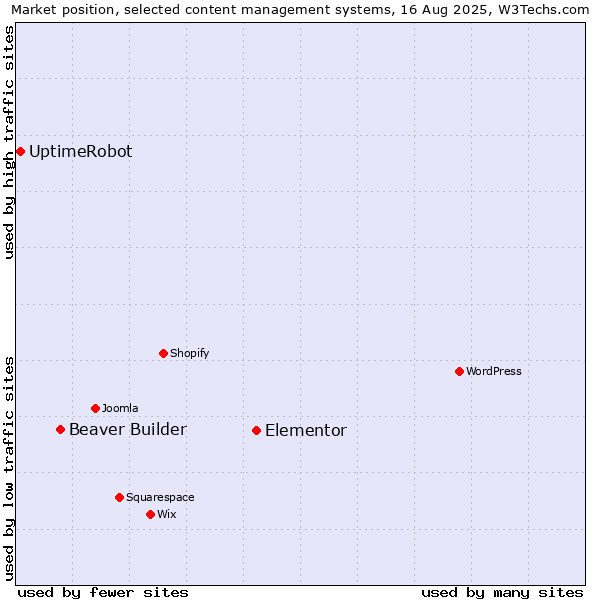 Market position of Elementor vs. Beaver Builder vs. UptimeRobot