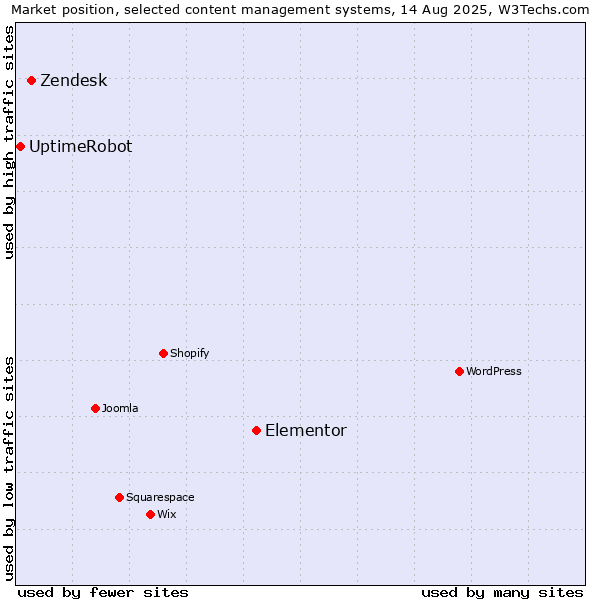 Market position of Elementor vs. Zendesk vs. UptimeRobot