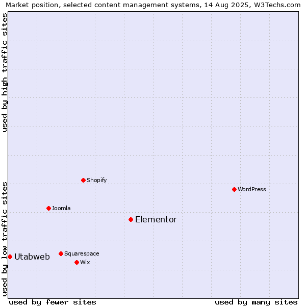 Market position of Elementor vs. Utabweb