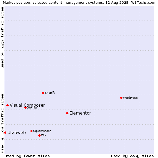 Market position of Elementor vs. Visual Composer vs. Utabweb