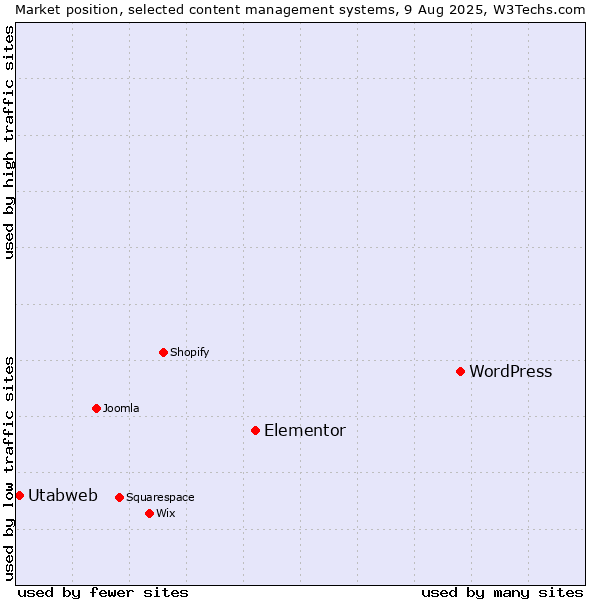 Market position of WordPress vs. Elementor vs. Utabweb