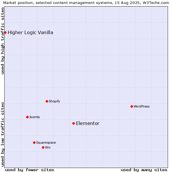 Market position of Elementor vs. Higher Logic Vanilla