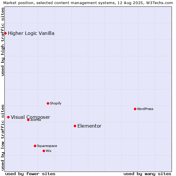 Market position of Elementor vs. Visual Composer vs. Higher Logic Vanilla