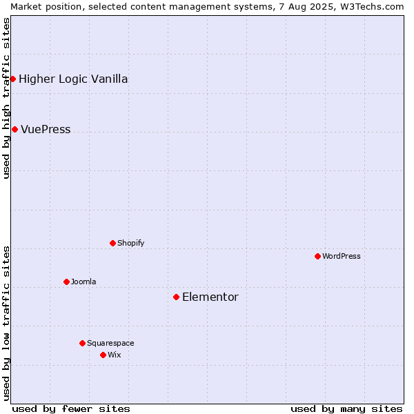 Market position of Elementor vs. VuePress vs. Higher Logic Vanilla