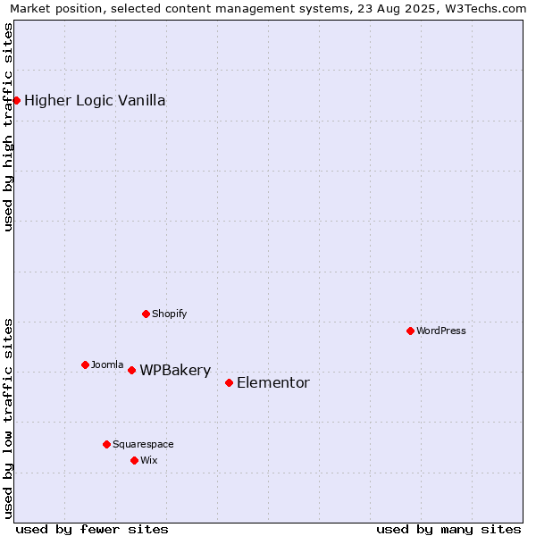 Market position of Elementor vs. WPBakery vs. Higher Logic Vanilla
