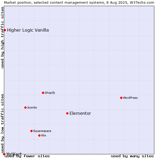 Market position of Elementor vs. Higher Logic Vanilla vs. Yo!Kart