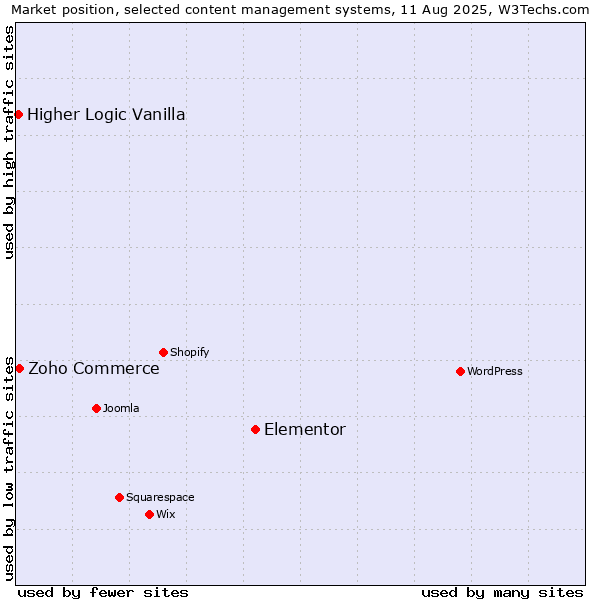 Market position of Elementor vs. Zoho Commerce vs. Higher Logic Vanilla