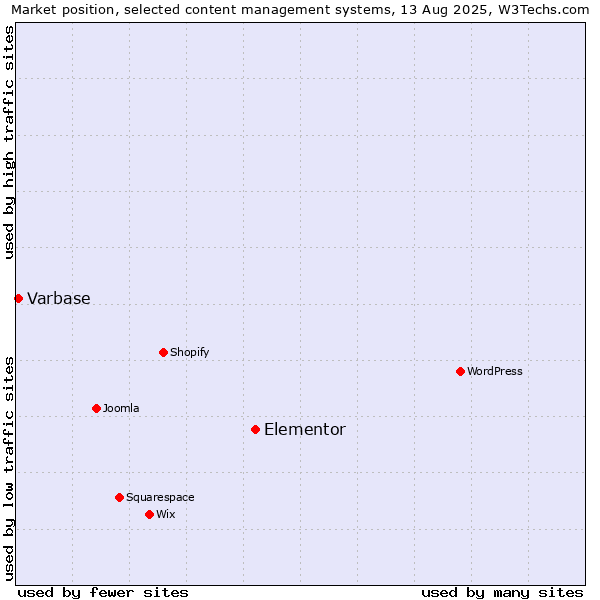 Market position of Elementor vs. Varbase