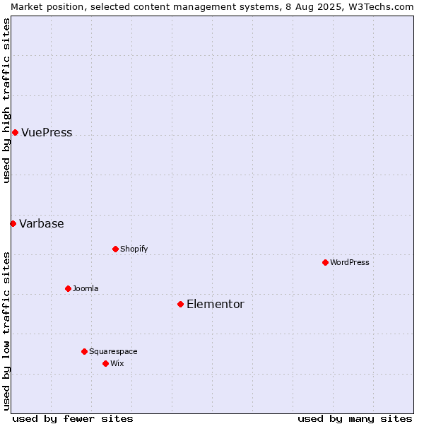 Market position of Elementor vs. VuePress vs. Varbase