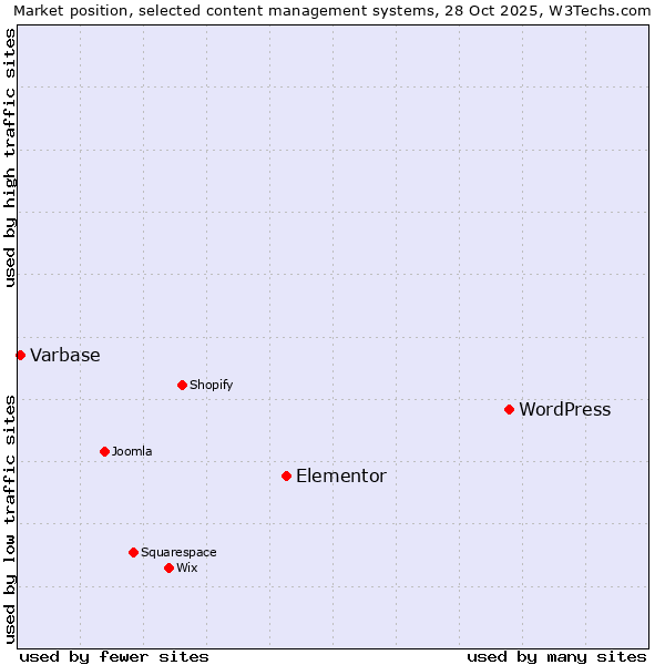 Market position of WordPress vs. Elementor vs. Varbase