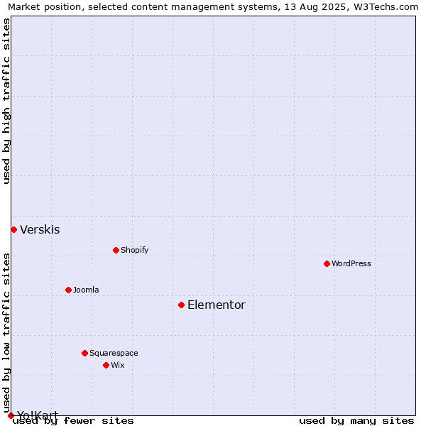 Market position of Elementor vs. Verskis vs. Yo!Kart