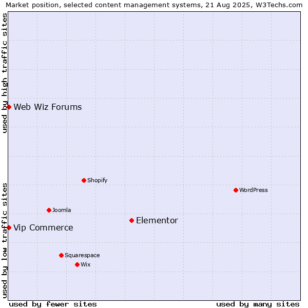 Market position of Elementor vs. Web Wiz Forums vs. Vip Commerce