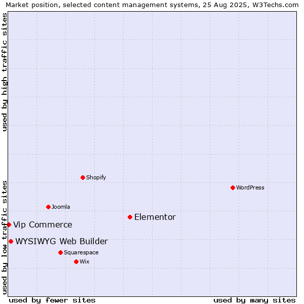 Market position of Elementor vs. WYSIWYG Web Builder vs. Vip Commerce